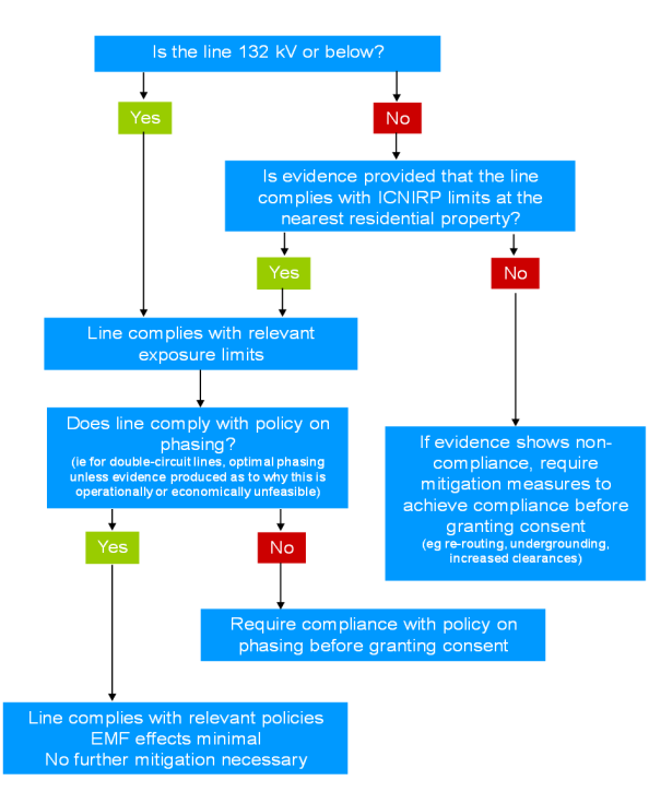 Consent for overhead lines EMFS